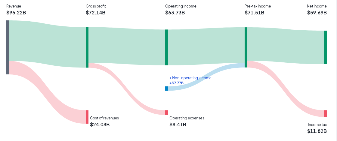 Financial breakdown